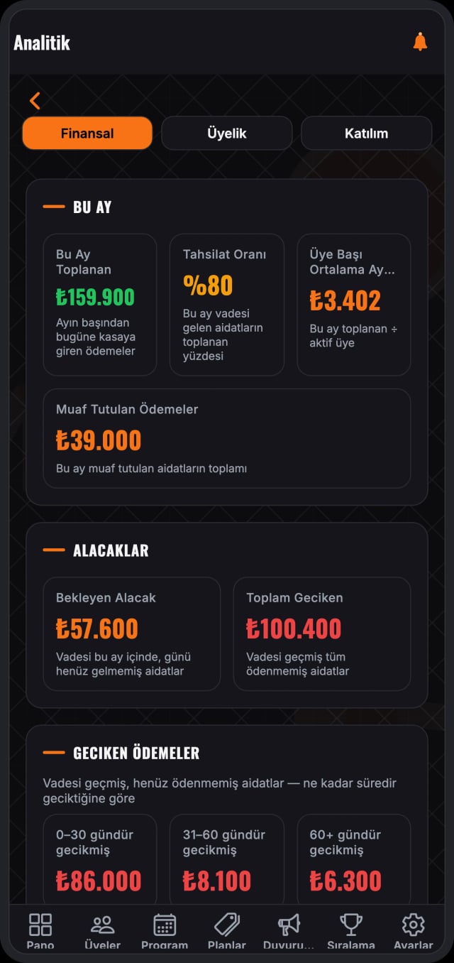 Uygulamanın analitik ekranı: bu ay toplanan aidat, tahsilat oranı, üye başı ortalama, bekleyen alacak ve gecikme sürelerine göre ayrılmış geciken ödemeler.